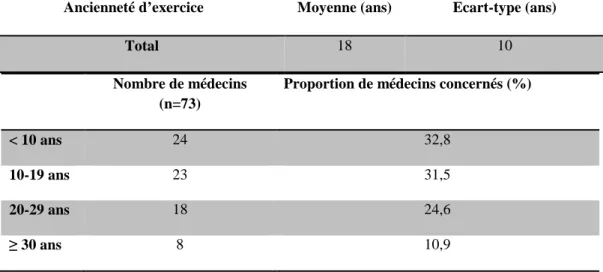 Tableau n°2 : Ancienneté d'exercice, depuis l'année de soutenance de thèse, des médecins répondants 