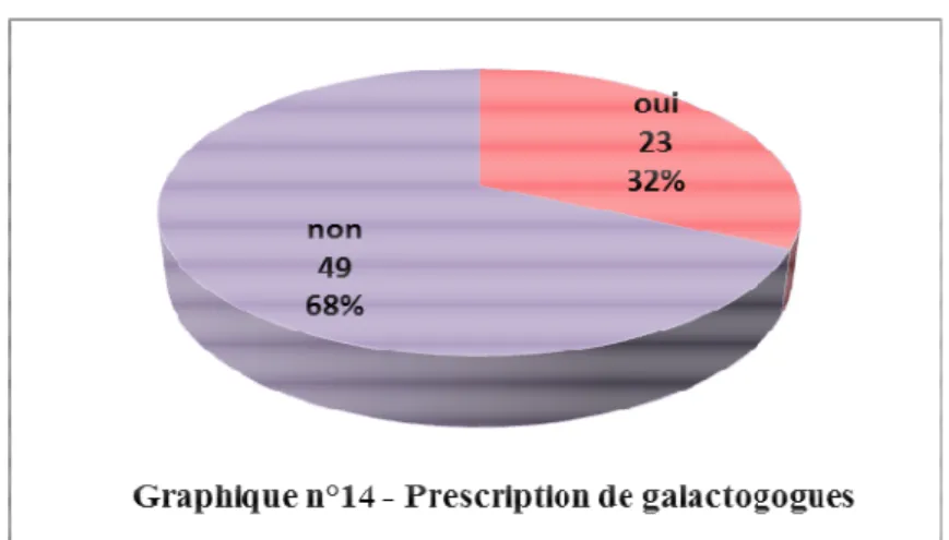 Tableau n°3 : Détail de prescription de galactogogues, parmi les médecins prescripteurs 