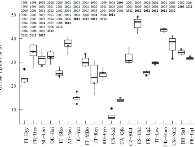 Figure  3  Boxplots  of  annual  GPP sat  values  derived  from  the  La  Thuile  database  for  each  FLUXNET site