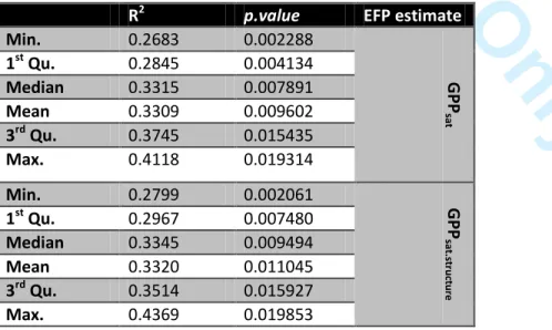 Table S2 In order to compare Fig. 4b with Fig. 4c in respect to random effects (whether the  relationship in Fig