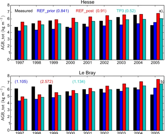 Fig. 5. The aboveground biomass at Hesse (a) and Le Bray (b). The observed aboveground biomass is shown in black, the prior model estimate in blue (REF prior), the model estimate in “Step 1” (REF post) in red and the model estimate in “Step 2” (T2) in cyan