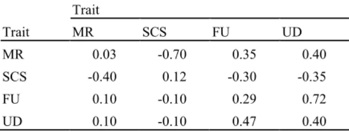Table 1. Assumed genetic correlations (above diagonal),  heritabilities (on diagonal) and phenotypic correlations  (below diagonal)     Trait  Trait  MR  SCS  FU  UD  MR   0.03   -0.70   0.35   0.40  SCS   -0.40   0.12   -0.30   -0.35  FU   0.10   -0.10   