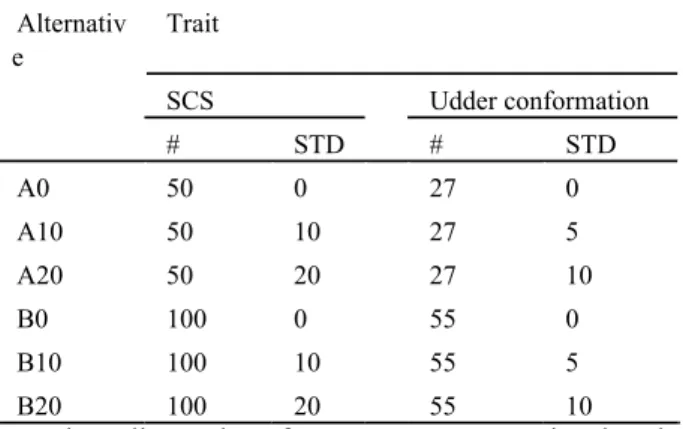 Table 2. Average number of daughters (#) and standards  deviation on the number of daughters (STD) per sire in  the simulated alternatives, specified for somatic cell score  (SCS) and udder conformation 
