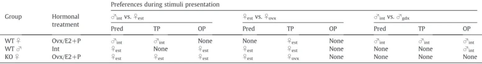 Table 1 summarizes our predictions regarding mate preferences for the different choice paradigms