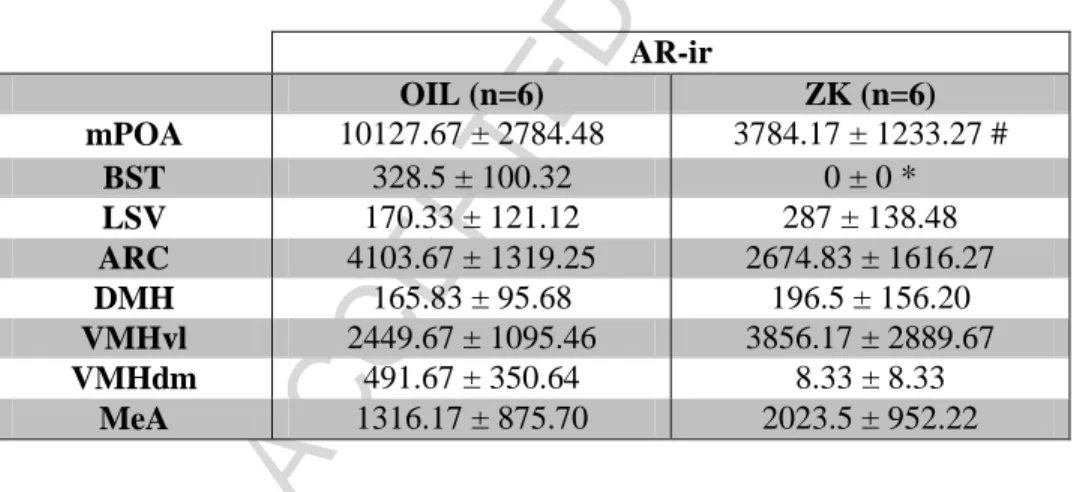 Table 3: Relative amount of AR-ir in different hypothalamic regions in male mice treated with ZK or  OIL during neonatal development