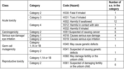 Table  3. Number  of  fungicides  detected  on  the  gloves worn  by  florists  classified  by  hazard  category according to the CLP regulation (Source: Regulation (EC) 1272/2008) 