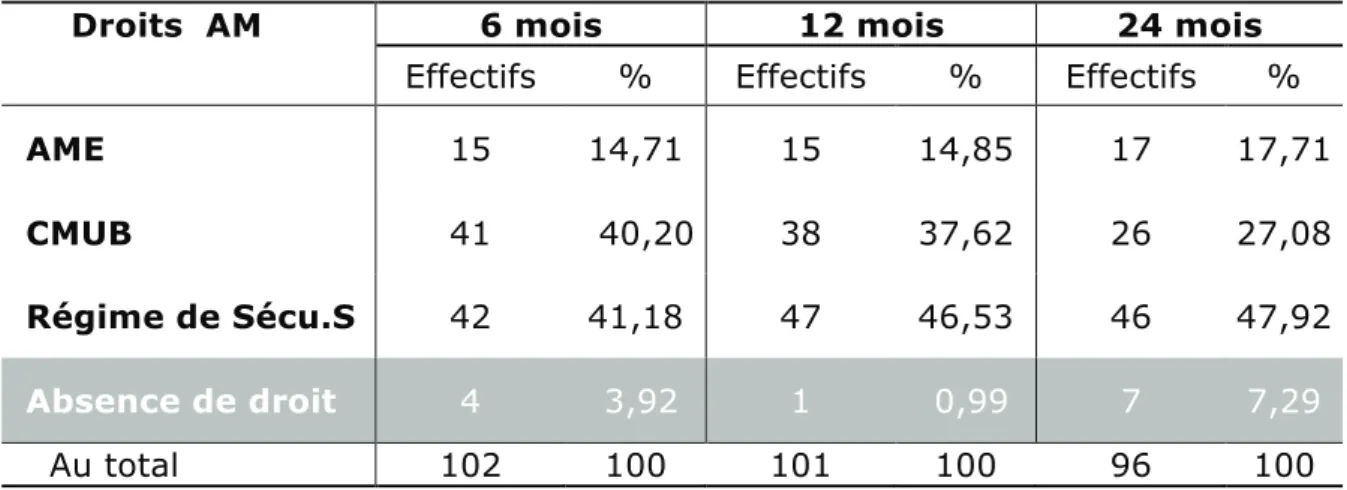 Tableau 4: Distribution des consultants selon les droits à l’assurance maladie à 6, 12 et 24 mois 