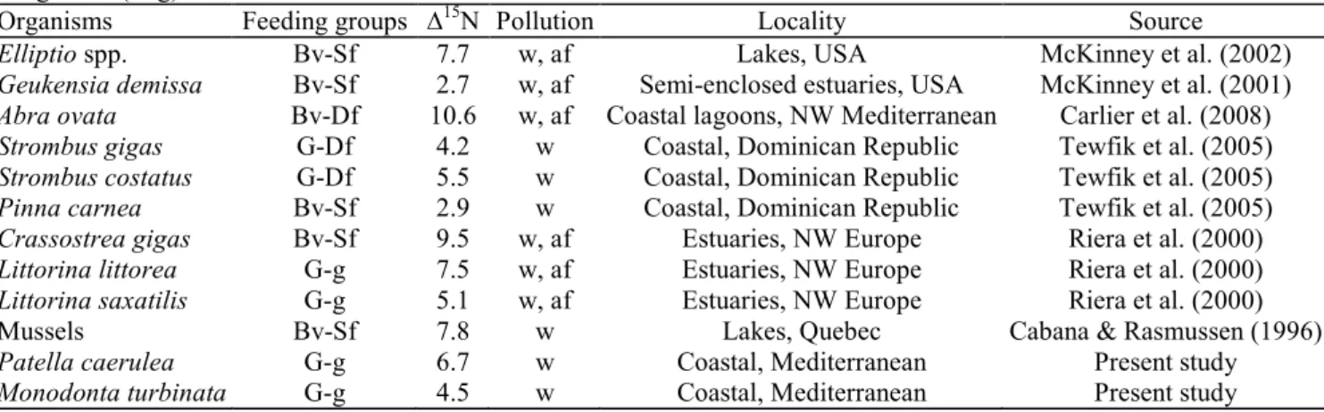 Table 7. Reported maximum ranges of ∆ 15 N values (impacted - control mean values in ‰) among bivalves and  gastropods