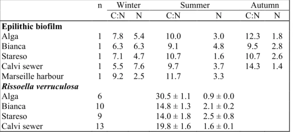 Table 3. C:N ratios (w/w) and nitrogen contents (% dry wt) of epilithic biofilms between winter, summer and  autumn and for Rissoella verruculosa in summer (mean ± SD)