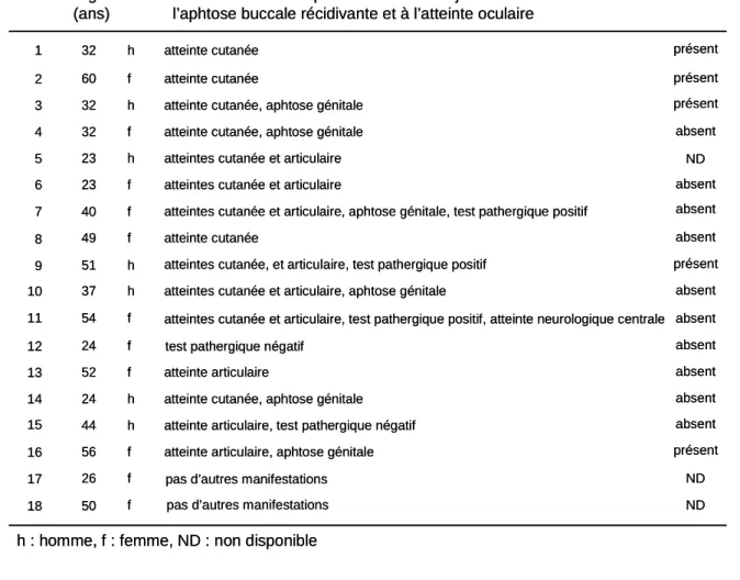 Figure  1.  Répartition  de  l’activité  de  la  maladie chez les patients Behçet 