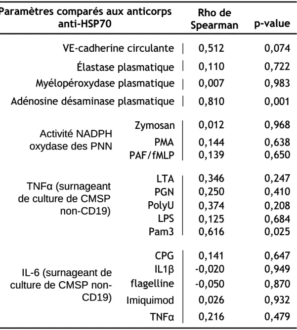 Tableau  5.  Corrélation  des  anticorps  anti-HSP70  avec  les  autres  paramètres biologiques étudiés 