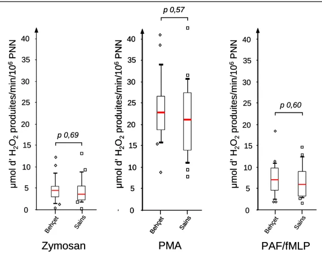 Figure  6.  Activité  de  la  NADPH  oxydase  des  polynucléaires  neutrophiles  après stimulation in vitro chez patients Behçet (16) et des sujets  sains (16) 