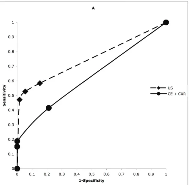 Figure  3.  Receiver  operating  characteristic  curves  of  combined  clinical  examination  and  bedside  chest  X-radiography  (CE+CXR)  versus  thoracic  ultrasound  (US),  in  diagnosing pneumothorax (A), hemothorax (B) and lung contusion (C) in 119 p