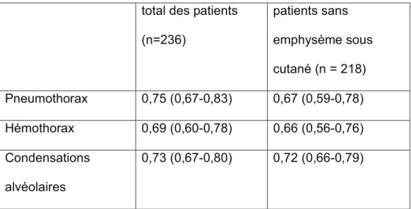 Tableau  4 :  Aires  sous  les  courbes  ROC  (intervalles  de  confiance)  par  diagnostic  échographique  (pneumothorax,  hémothorax  et  condensations  alvéolaires)  pour  le   total des  patients et pour le total des patient sans emphysème
