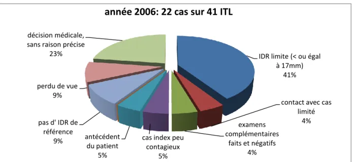 Figure 1 : raisons médicales pour les ITL avec simple surveillance : 