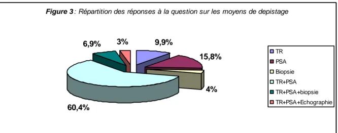 Tableau  1 :  Répartition  des  réponses  à  l’affirmation  « le  cancer  de  la  prostate  évolue  lentement  parfois pendant plus de 10 ans » 