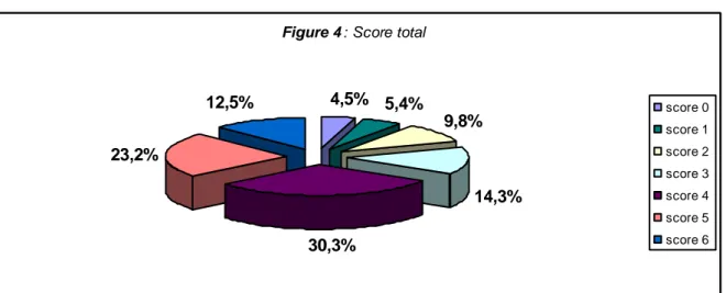 Figure 4 : Score total