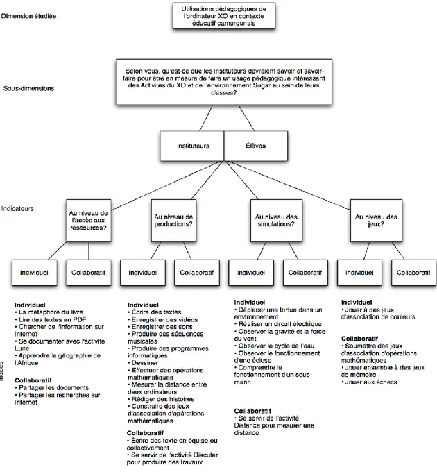 Figure 3 - Canevas de l'entretien semi-directif  3.6  Déroulement des entretiens 