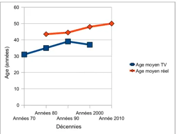 Figure 4 : Comparaison de l'âge moyen des médecins des séries télévisées des années 70 à  2000 à l'âge moyen réel des médecins français