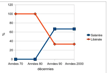 Figure 6 : Evolution de l'activité des médecins des séries télévisées des années 70 à 2000.