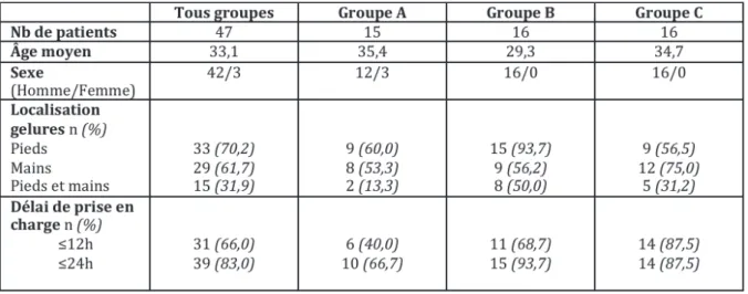 Tableau 6 ƒtude par patient : CaractŽristiques de la population 