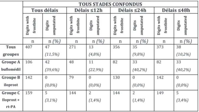 Tableau 9 ƒtude par doigt/orteil : ProbabilitŽ dÕamputation dÕun doigt/orteil gelŽ (digit  with frostbite) en fonction du traitement re•u et du dŽlai, tous stades confondus 