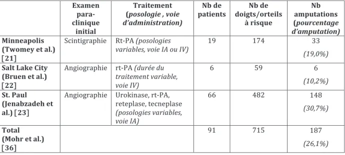 Tableau 11 Utilisation de la thrombolyse dans 3 Burn Centers amŽricains 