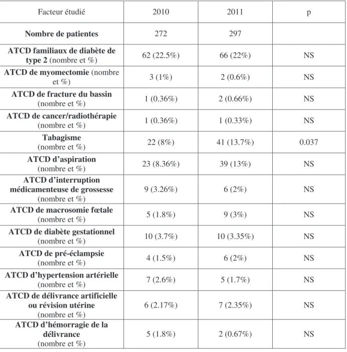 Tableau n° 2 : antécédents des patientes 