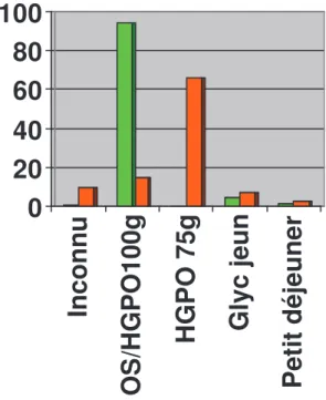 Figure n° 1 : Stratégie de dépistage 