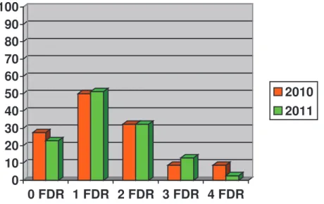 Figure n° 2 : Evaluation du nombre de facteurs de risque chez les diabétiques  0102030405060708090100 0 FDR 1 FDR 2 FDR 3 FDR 4 FDR 20102011