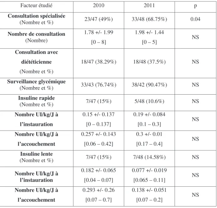 Tableau n° 4 : Principaux résultats concernant la prise en charge du diabète gestationnel 