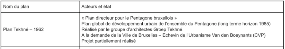 Tableau 4. Principaux plans stratégiques concernant la mobilité et la rénovation des boulevards centraux du centre-ville bruxellois avant leur piétonnisation