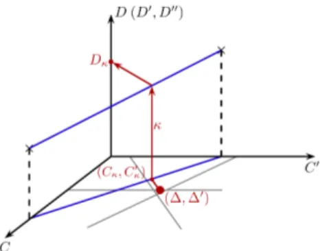 Figure 2: Back-projection of the estimated center (∆, ∆ 0 ) into a 3D space (illustration of the back- back-projection into a 5D space)