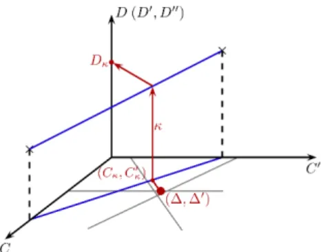 Figure 2: Back-projection of the estimated center (∆, ∆ 0 ) into a 3D space (illustration of the back- back-projection into a 5D space)