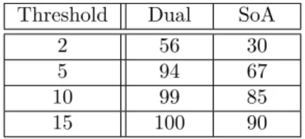 Table 1: Statistics of the Hausdorff distance between the detected and true ellipse