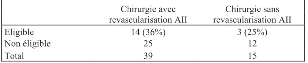 Tableau 4: Evaluation de lÕŽligibilitŽ pour la pose dÕune EIB des anŽvrismes ayant bŽnŽficiŽ  dÕun traitement chirurgical