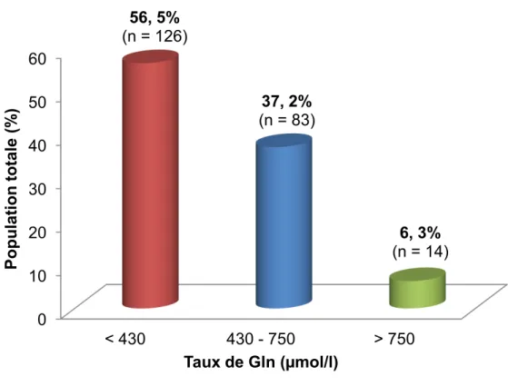 Figure  1 :  répartition  de  la  population  totale  en  fonction  des  trois  seuils  de  glutaminémie  jO¶DGPLVVLRQ