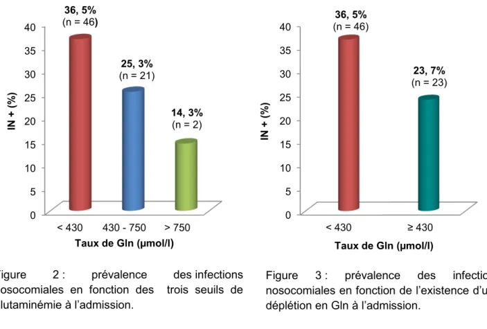 Figure  2 :  prévalence  des infections  nosocomiales  en  fonction  des    trois  seuils  de  glutaminémie jO¶DGPLVVLRQ 