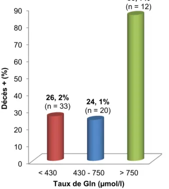 Figure  4 :  taux  de  mortalité en  fonction   des  trois  seuils  de  glutaminémie  à  O¶DGPLVVLRQ