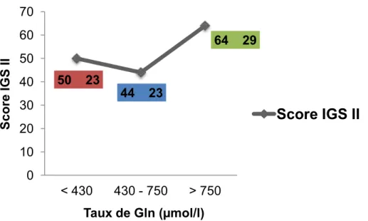 Figure  7 :  valeur  du  score  IGS  II  en  fonction  des  trois  seuils  de  glutaminémie  à  O¶DGPLVVLRQ