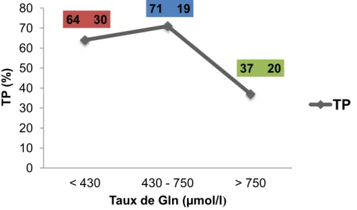 Figure 9 : valeur du TP en fonction des  trois seuils de glutaminémie  jO¶DGPLVVLRQ