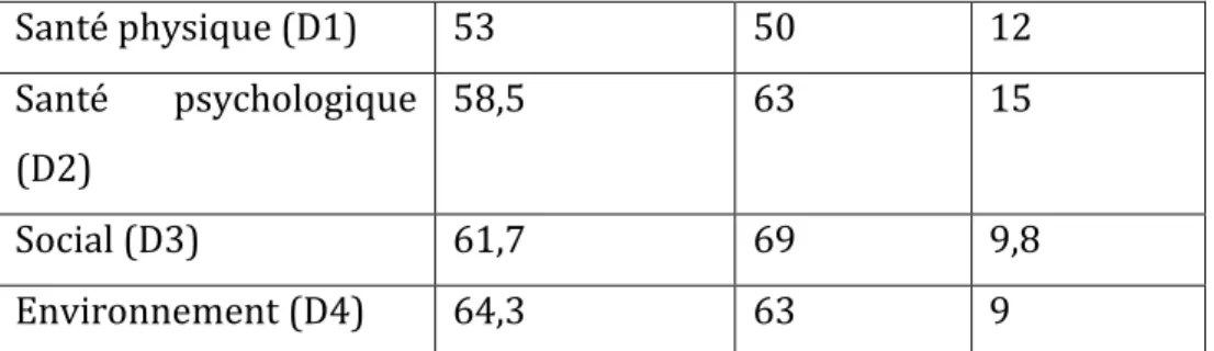 Figure 4 : Comparaison des valeurs de la qualité de vie (D1, D2, D3 et D4 du  WHOQOL-BREF) dans la population de cette étude, avec les moyennes dans la  population française (65-75 ans, Baumann 2009 ; pour rappel le D4 n’y est pas 