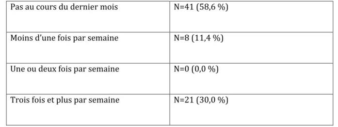 Tableau 9 : Fréquence de prise d’un traitement hypnotique  Pas au cours du dernier mois  N=41 (58,6 %) 