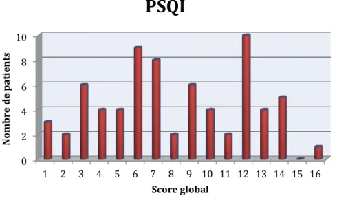 Figure 7 : Répartition détaillée des sujets selon le score global PSQI 