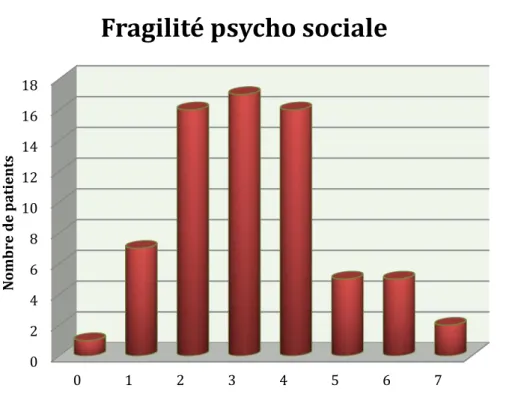 Figure 8 : répartition détaillée des sujets selon la fragilité psycho-sociale 