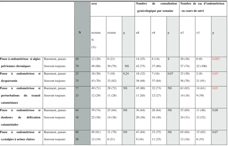 Tableau 2 : Proportion des MGI évoquant l’endométriose devant les symptômes 