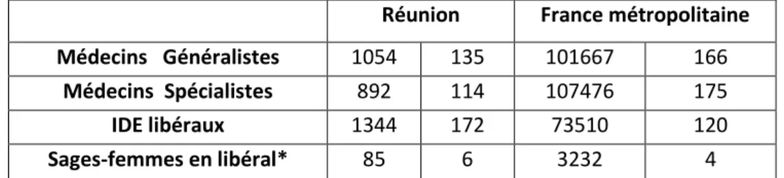 Illustration 1: Professions médicales enregistrées au 01/01/2009 : nombre et densité pour 100 000  habitants (* sauf pour les sages-femmes libérales : densité pour 1000 naissances vivantes)  (3)