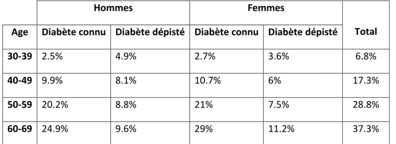 Illustration 3  : Taux de prévalence du Diabète (connu et dépisté) à la Réunion  [source : Enquête  REDIA (Inserm)] 