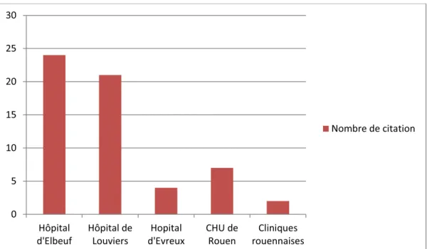 Graphique  10:  Partenaires  hospitaliers  préférentiels  des  médecins  généralistes  pour  leurs  patients diabétiques et polypathologiques