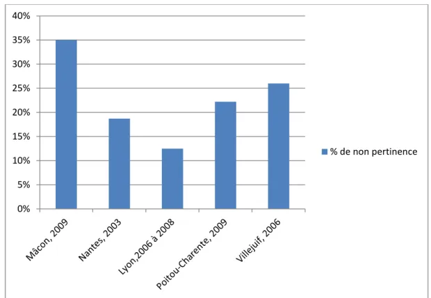 Figure 2 : Pourcentage de non pertinence des hospitalisations selon différentes études  françaises 